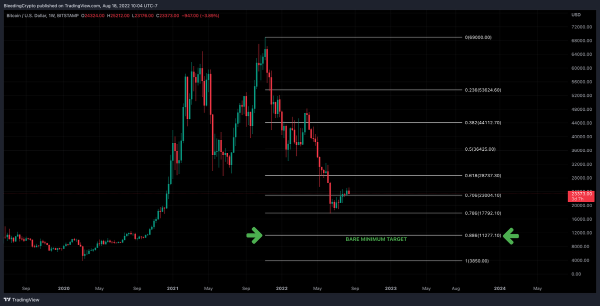$BTC I want EVERYONE to take a screenshot of this. Its been my target since Nov 2021. Remember all the accounts that made fun of this target. I have screenshots as well. Eventually we will get there sooner than you think. Can't wait to see the back peddling from those large accts