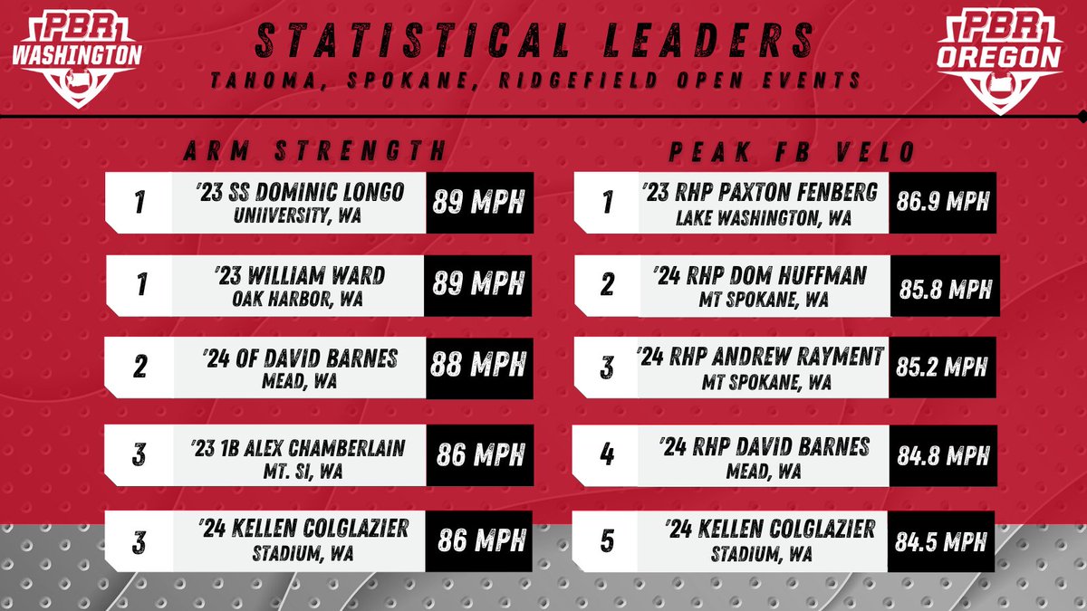 Prep Baseball Washington (@prepbaseballwa) on Twitter photo ๐Statistical Release - Summer Opens๐
Check out statistical leaders from our recent Summer Open events. Featuring prospects from the 2023-2026 classes
Also check out the link for upcoming Fall opportunities
<a href="/prepbaseball/">Prep Baseball</a> || @PBR_Uncommitted
๐bit.ly/3c1Z1hQ ๐Statistical Release - Summer Opens๐
Check out statistical leaders from our recent Summer Open events. Featuring prospects from the 2023-2026 classes
Also check out the link for upcoming Fall opportunities
<a href="/prepbaseball/">Prep Baseball</a> || @PBR_Uncommitted
๐bit.ly/3c1Z1hQ