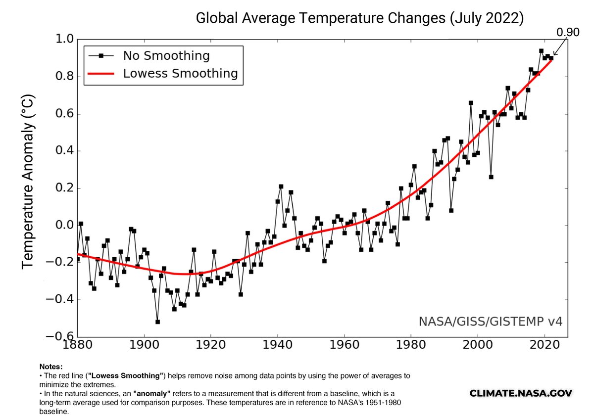NASAClimate's tweet photo. UPDATE: July 2022 tied with July 2020 for the third-warmest July globally since modern recordkeeping began in 1880, measuring at 0.90°C (1.62°F) above the 1951-1980 baseline average. The seven most recent Julys have been the hottest on record: https://t.co/AKvhatrHCO https://t.co/hPX2TQnEuy