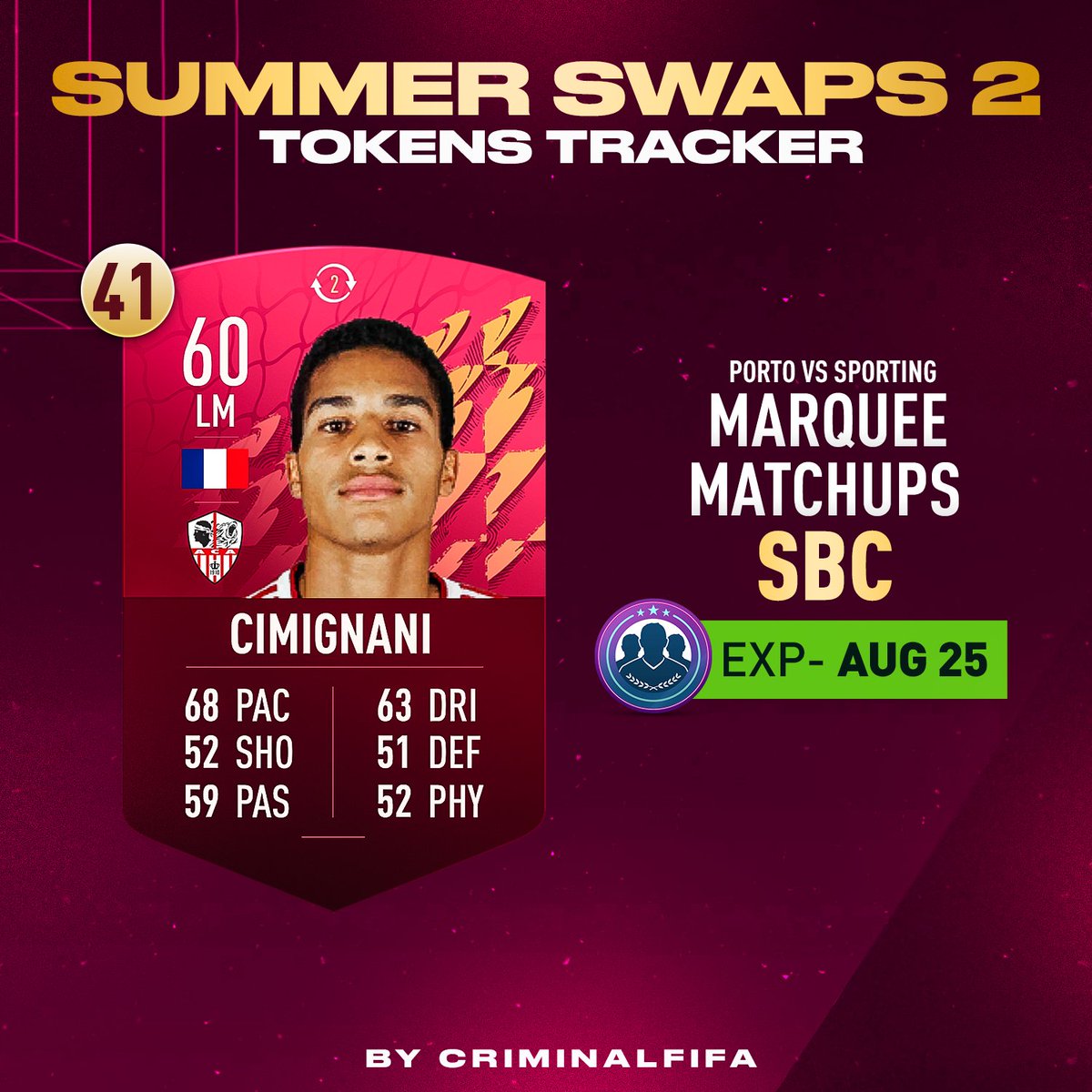 Criminal__x's tweet photo. ☀️Summer Swaps 2 Tracker! - 18 August Update🗓️
🚨Tokens 28,39 and 40 Expiring tomorrow❌
🌟Follow @Criminal__x for tracker updates!
📌Check Pinned Tweet on my profile to see the latest update daily✅
#FIFA22 #FUT #SummerSwaps #Swaps https://t.co/tCEIFJzemT