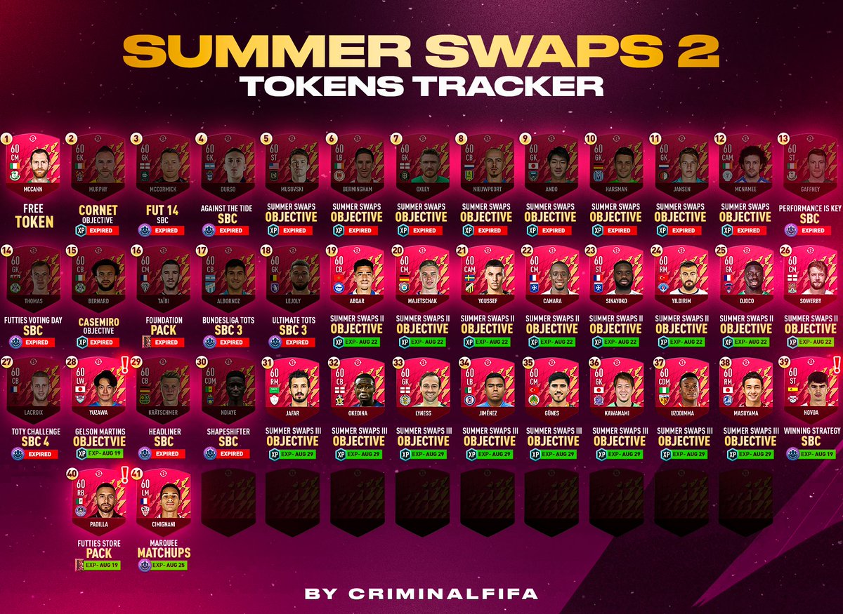 Criminal__x's tweet photo. ☀️Summer Swaps 2 Tracker! - 18 August Update🗓️
🚨Tokens 28,39 and 40 Expiring tomorrow❌
🌟Follow @Criminal__x for tracker updates!
📌Check Pinned Tweet on my profile to see the latest update daily✅
#FIFA22 #FUT #SummerSwaps #Swaps https://t.co/tCEIFJzemT