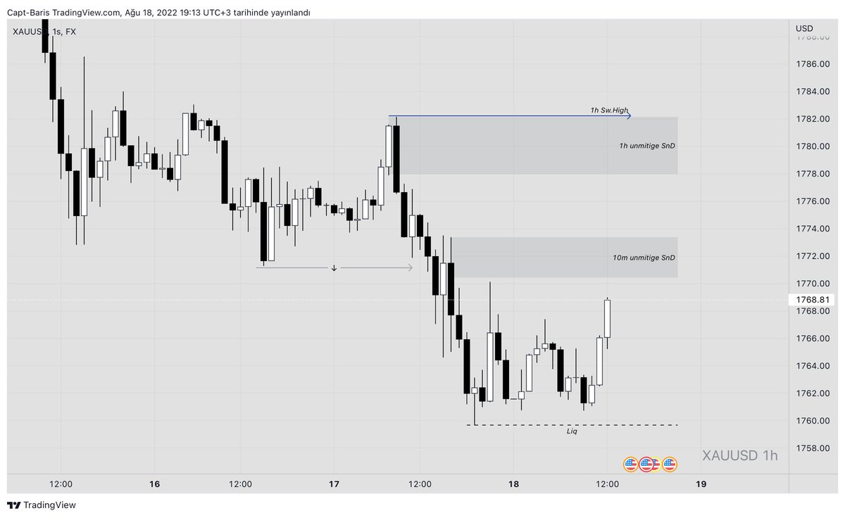 Capt_Fx's tweet photo. #XauUsd | #captbox ile işleme giriş.
Günlükte bearish yapıdayken, 1h marketi kırdı (likidite çalıştırıldı) altta yeni likidite oluşturuldu, fiyatın yeni range’i belirlenmiş oldu. biz de bu sayede biasımızı oluşturduk ve mitige edilmesini beklediğimiz bölgeleri belirledik. https://t.co/VnBrheylxy