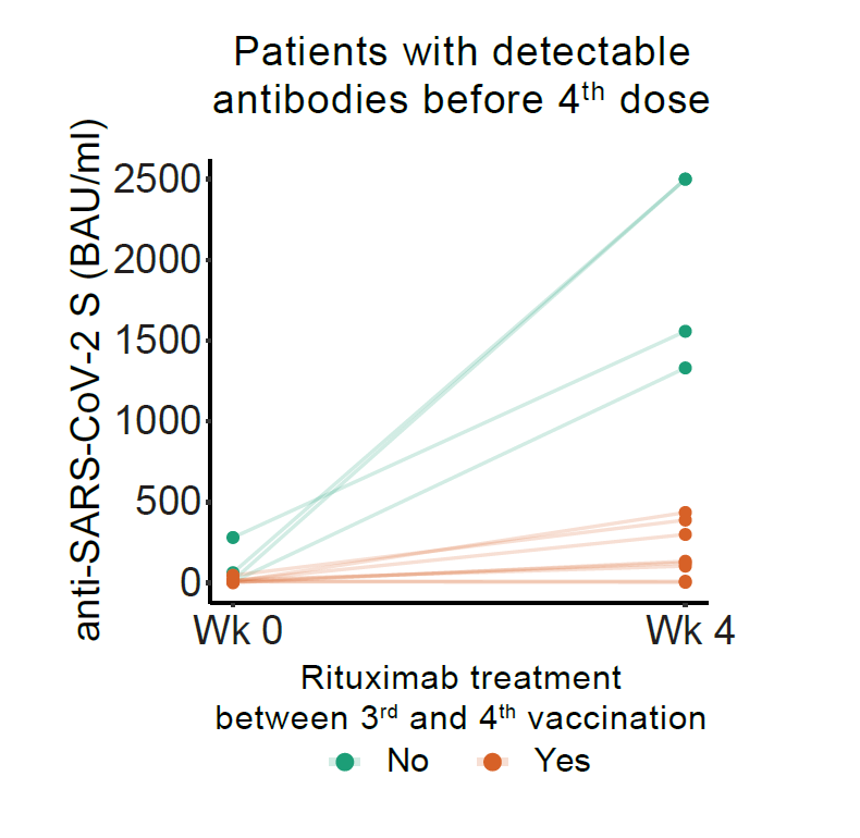 Rituximab and 4th COVID-19 vaccination: 
Continuation of rituximab impaires "boostability".
Thanks to our fantastic coautors!
#COVID19 #Booster #rituximab
ard.bmj.com/content/early/…