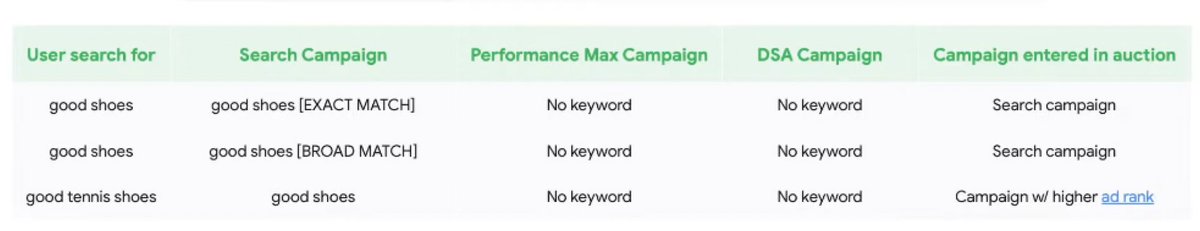 is Performance Max stealing your Search traffic? 

Here's how to stop that

/Google Ads thread/ http...