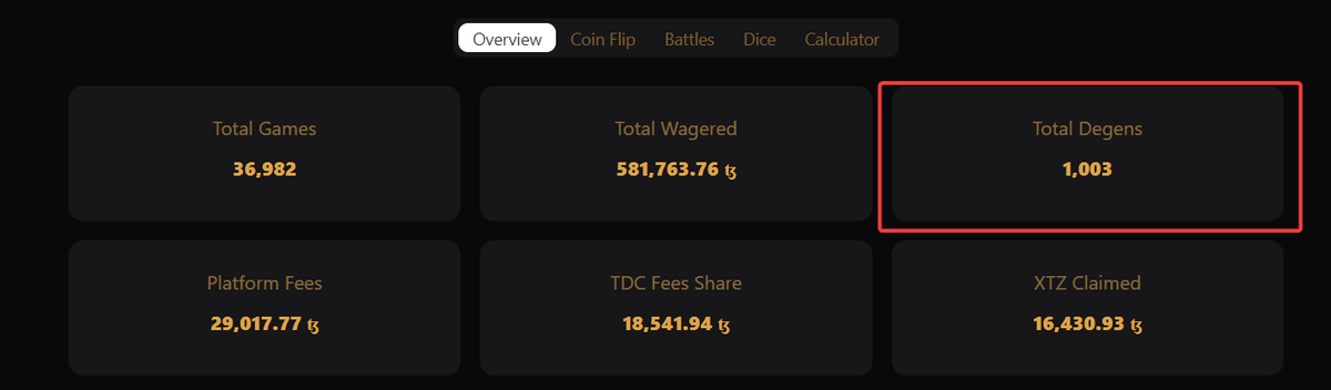 🎉🎉Another big milestone for #TDC  🎉🎉
 we have crossed 1000+ users playing our games . 
You should try the games here for fun : tezosdegenclub.com/#/
#tezos #TezosDegenClub #CoinFlip