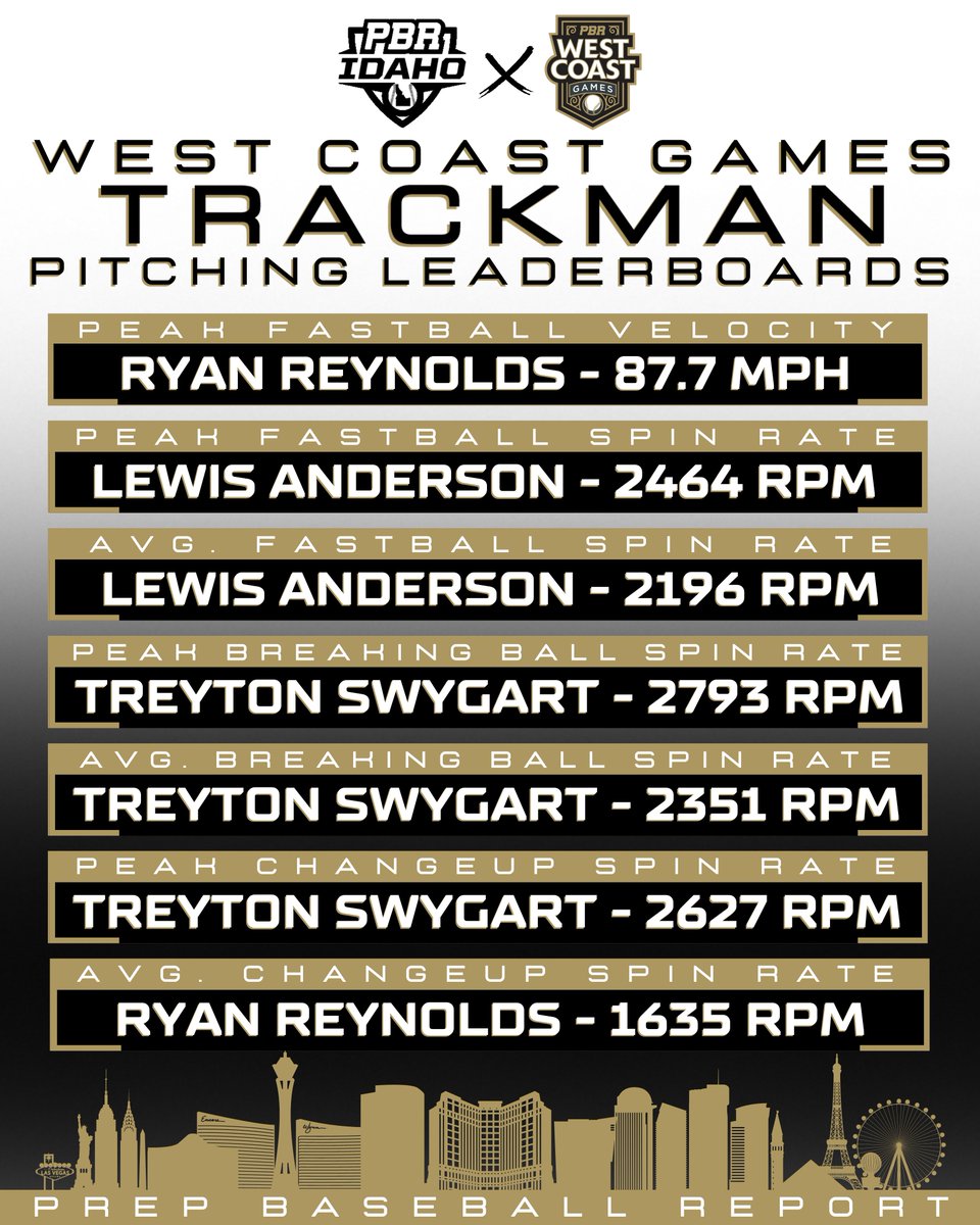 🎰 𝗪𝗘𝗦𝗧 𝗖𝗢𝗔𝗦𝗧 𝗚𝗔𝗠𝗘𝗦 🎰

We continue our post event coverage of the #PBRWCG22 with the TrackMan Pitching Leaderboards, highlighting the standout metrics collected this past weekend #BeSeen 

TrackMan Pitching Leaderboard
prepbaseballreport.com/news/NV/West-C…