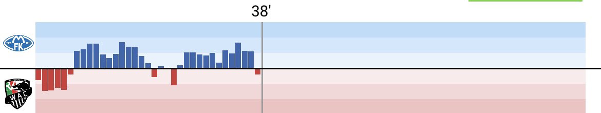 FlyBettinglive's tweet image. 🚨 Première opportunité de la soirée !!

Wolfsberger a ouvert le sport sur la pelouse de Molde !

Molde domine clairement le match

Victoire de Molde à 2,10 actuellement.

Prise de paris 3% a 2,5! #

#Teamparieur #Teamparieurs