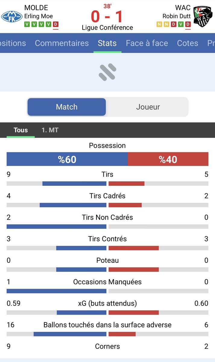 FlyBettinglive's tweet image. 🚨 Première opportunité de la soirée !!

Wolfsberger a ouvert le sport sur la pelouse de Molde !

Molde domine clairement le match

Victoire de Molde à 2,10 actuellement.

Prise de paris 3% a 2,5! #

#Teamparieur #Teamparieurs
