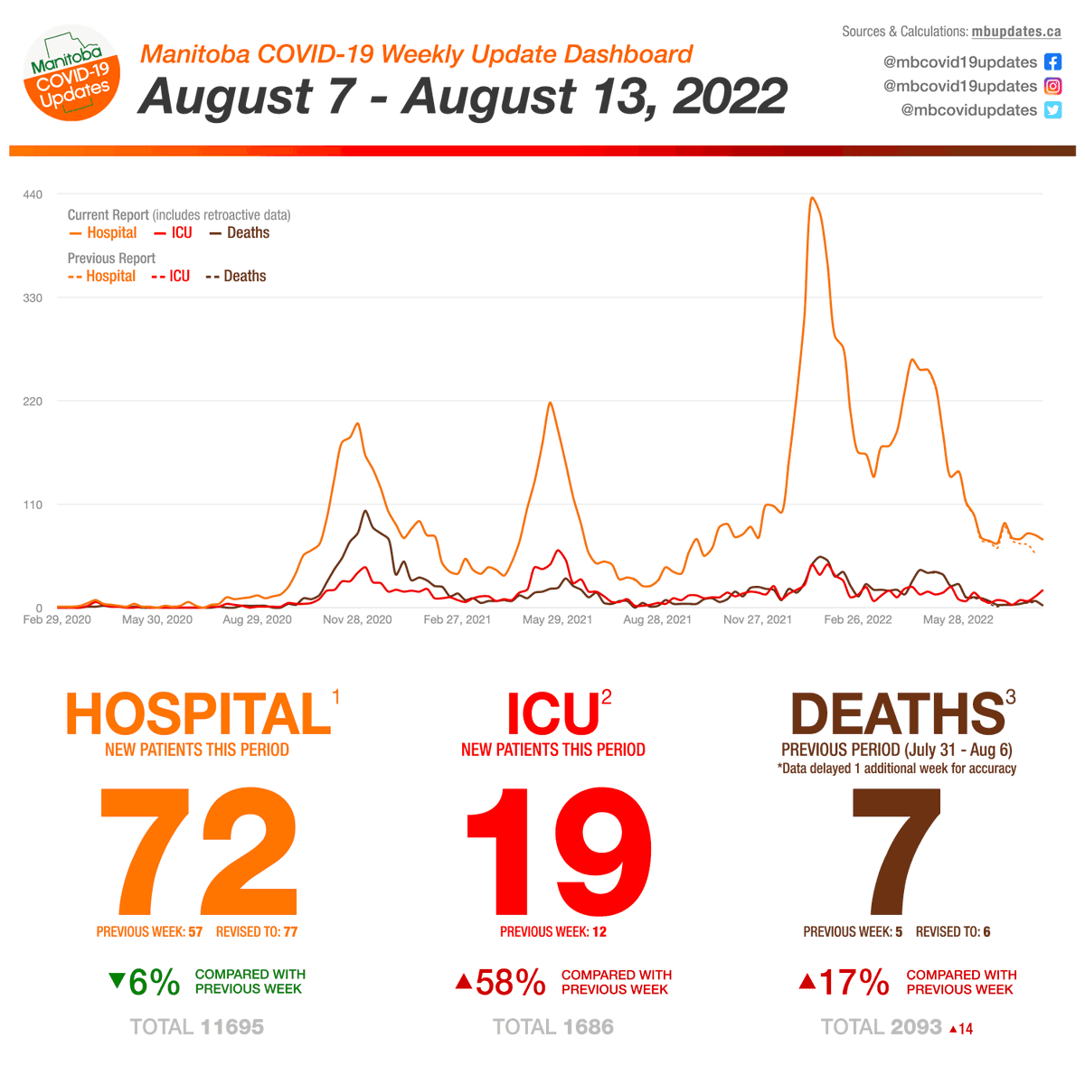 mbcovidupdates's tweet photo. 🦠 Week of August 7 - August 13, 2022.

#covid19mb #protectmb #winnipeg #manitoba https://t.co/tNUzTOFyMO