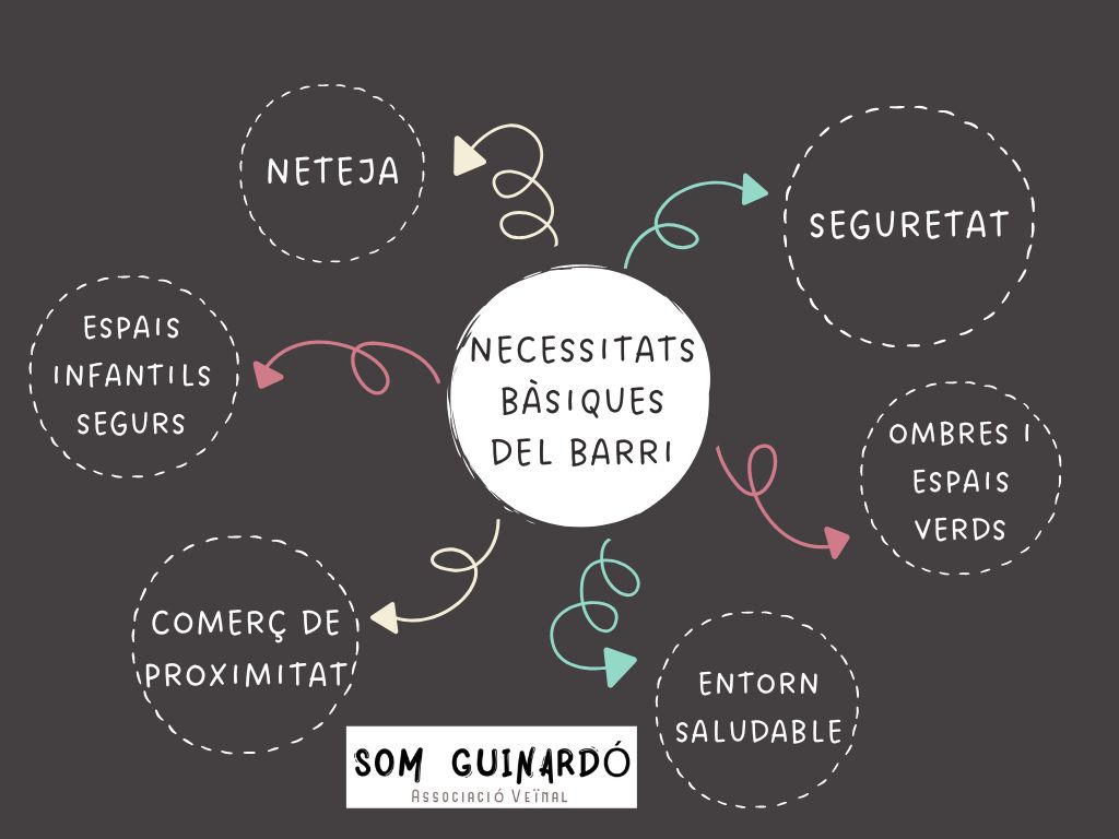 SomGuinardo's tweet photo. Necessitats bàsiques del nostre barri, el Baix Guinardó, i de qualsevol altre de la ciutat.
Coses molt bàsiques per mantenir la ciutat i els barris com han d'estar.
Hi falten més coses, com que les zones per a gossos siguin decents o controlar les okupacions, etc.

SOM GUINARDÓ! https://t.co/ZATCAlTaXT