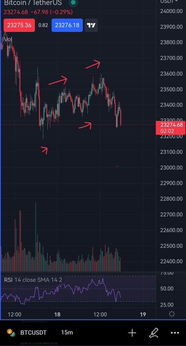 RDrakkar's tweet photo. This is how #btc 15min chart played out today
Now take a wild guess how does 1D chart looks now https://t.co/hV0sFX7zC9