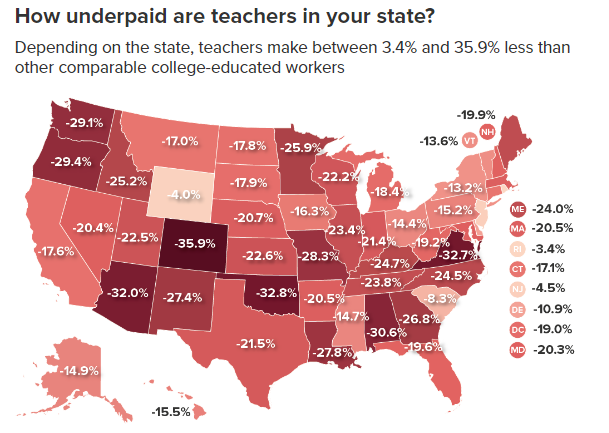 PS1NC's tweet photo. How underpaid are teachers in your state? Depending on the state, teachers make between 3.4% and 35.9% less than other comparable college-educated workers. In NC the difference is 24.5%. More details here:
https://t.co/ROaKYJnRMJ https://t.co/939mJeFUJi