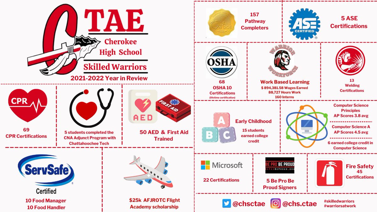 <a href="/CHS_Warriors/">Cherokee HS Warriors</a> CTAE Students rocked out the 2022-2022 school year with some pretty amazing accomplishments. They earned those #skillsthatpaythebills and put the #warriorworkforce on the map <a href="/CherokeeSchools/">Cherokee Co. Schools</a> <a href="/Cherokee/">cherokee</a> WBL