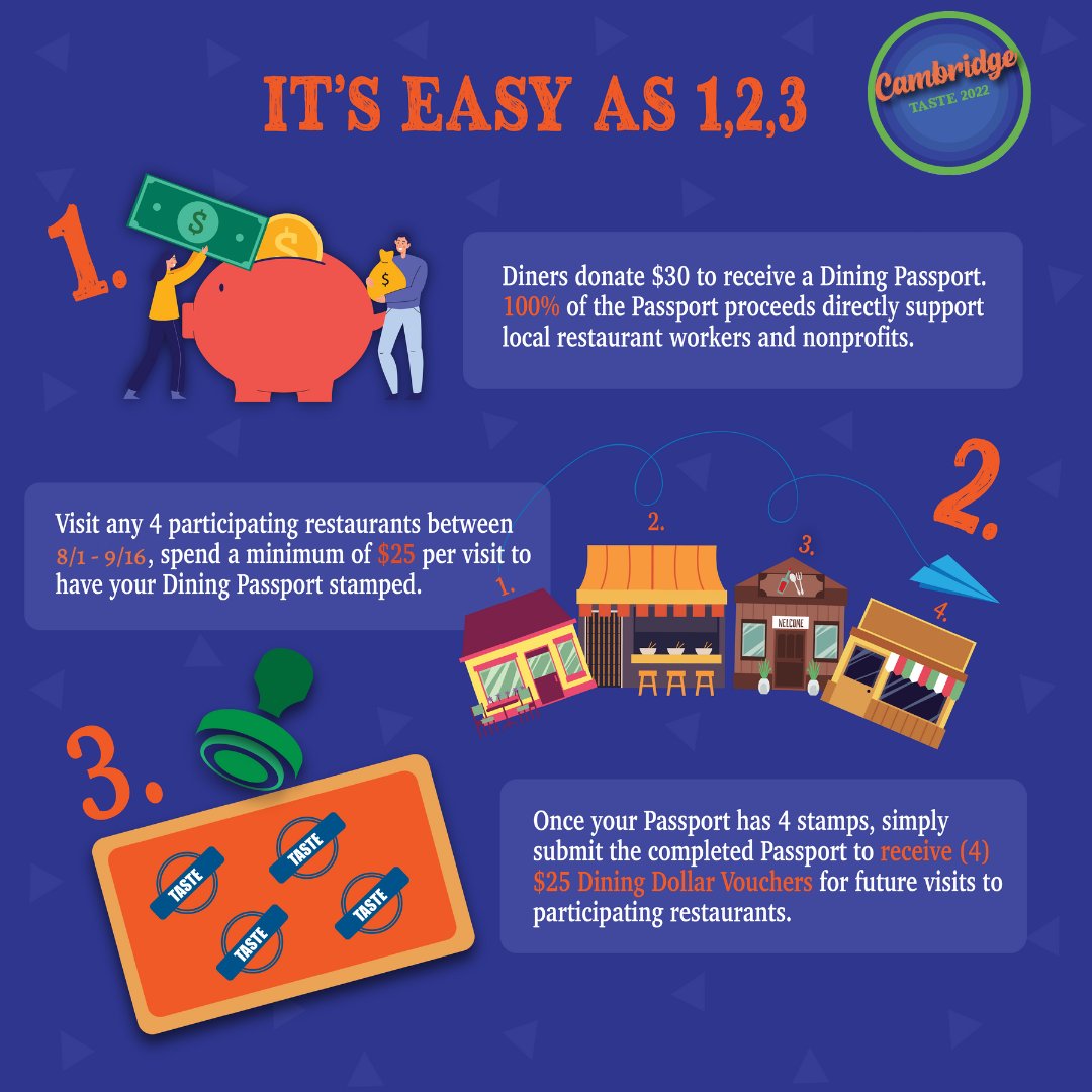 Attention Cambridge Foodies: This summer's Dining Passport program is for you! And it's easy as 1-2-3. Click &amp; help local restaurants! #BuyLocal tasteofcambridge2022.eventbrite.com
