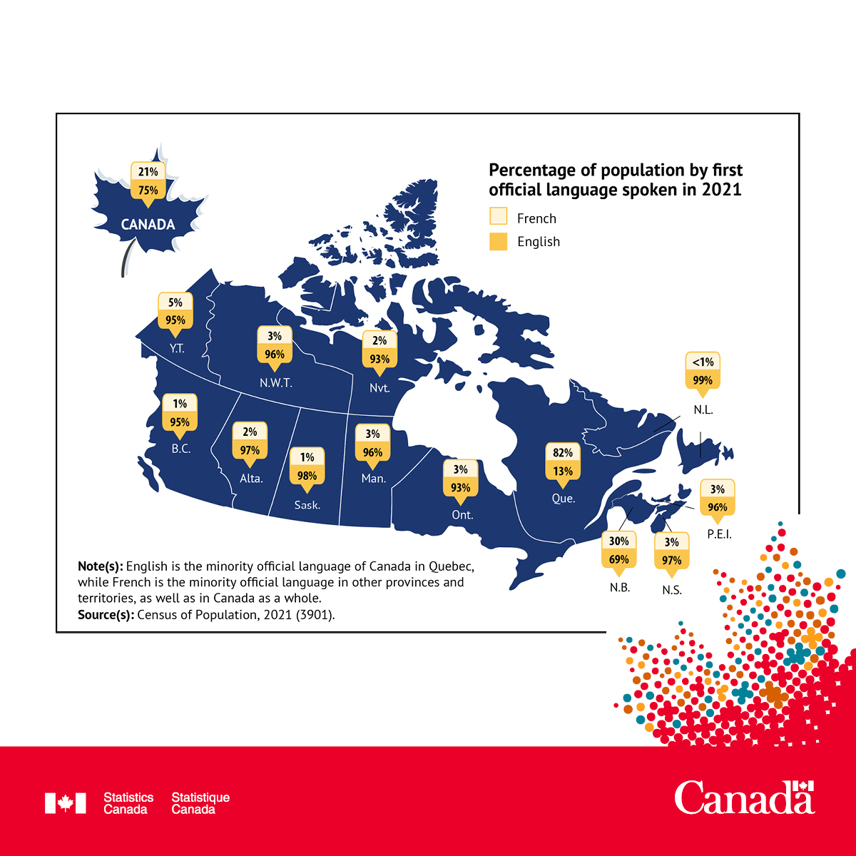 bellasantoro1's tweet photo. New #2021Census data show that English is the first official language spoken by 75.5% of Canadians, and French by 21.4%.🍁@StatCan_eng 

Learn more at: https://t.co/PVK8slspxM https://t.co/YpbCun7pXC