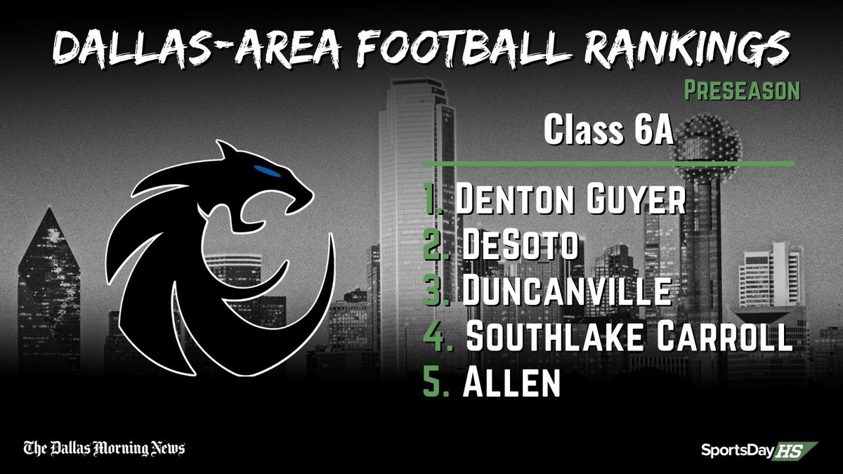 🔥Preseason Dallas-area football rankings 🔥

Coming in at No. 1 in our Class 6A rankings: 2021 Class 6A Div. II state finalist, Denton Guyer 😤

See our full Top 20 here: buff.ly/3SXwf2D 👈

#TXHSFB
