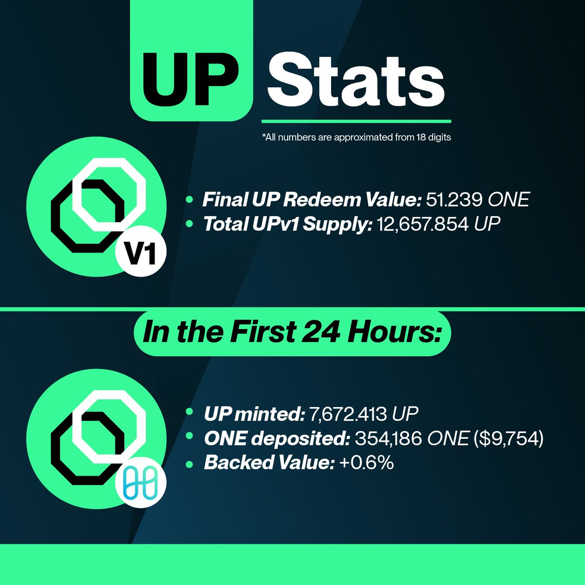 unifiprotocol's tweet image. $UP is off to a great start! 

Over 350K $ONE minted some #UP in just the first day on @harmonyprotocol 

📈Backed value saw a bump of 0.63%

So....

Which blockchain should get #UPv2 next?? 🤔