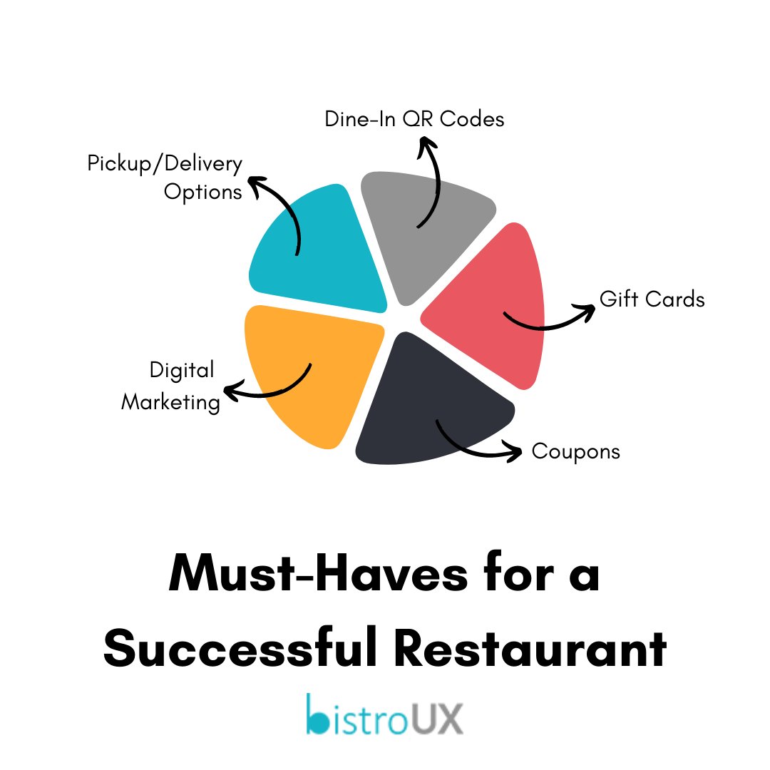 Lucky for you, BistroUX offers all of these features! Start growing your restaurant today.
Learn more about BistroUX: zcu.io/B5Sx

#restaurantmarketing #restaurantgrowth #restaurantstartup #restauranttrends #restaurantbusiness #restauranttech #restaurants #onlineorder