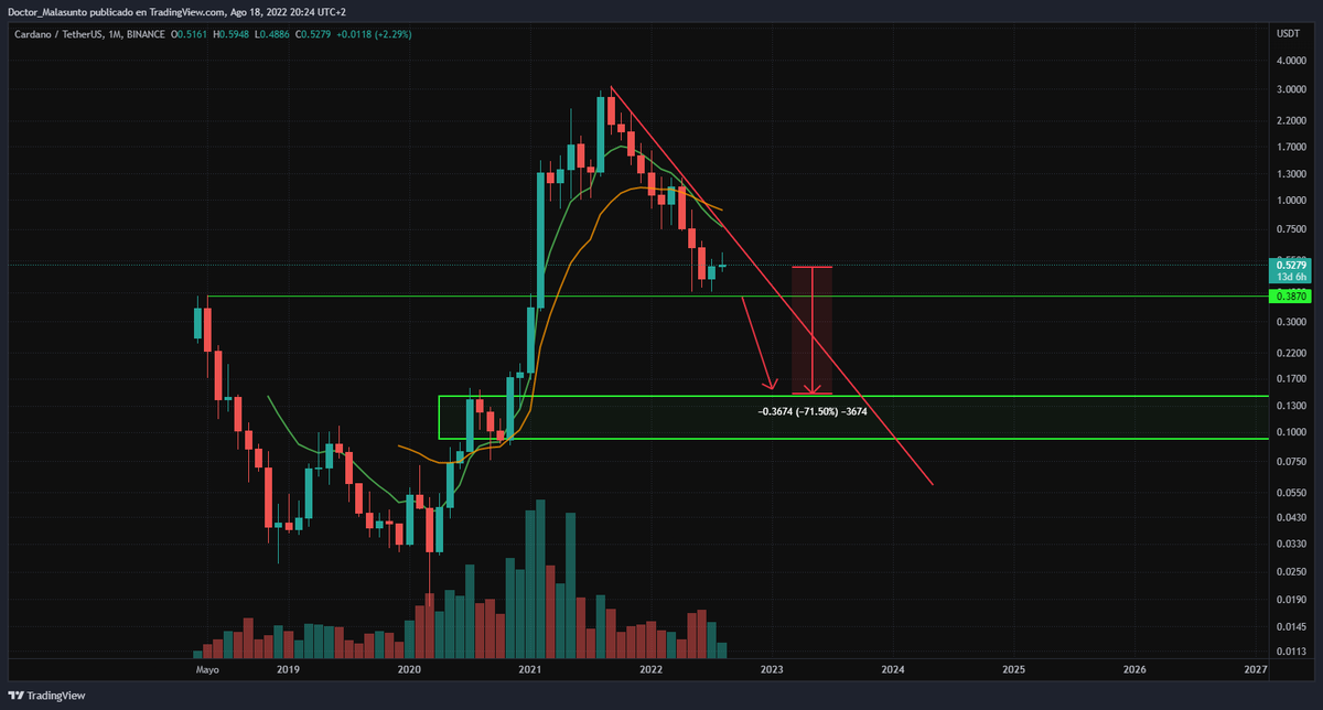 CriptoGeronimo's tweet photo. $ADA
Pues mira, no se si son más las ganas o el análisis técnico, pero el ostión que se puede pegar #Cardano puede ser épico. Merecidamente.
Pagaría por verlo, bueno, de hecho eso estoy haciendo.
Cada vez que la veo en el TOP10 me sale un orzuelo en el ojo. https://t.co/XGQvTfk2KH