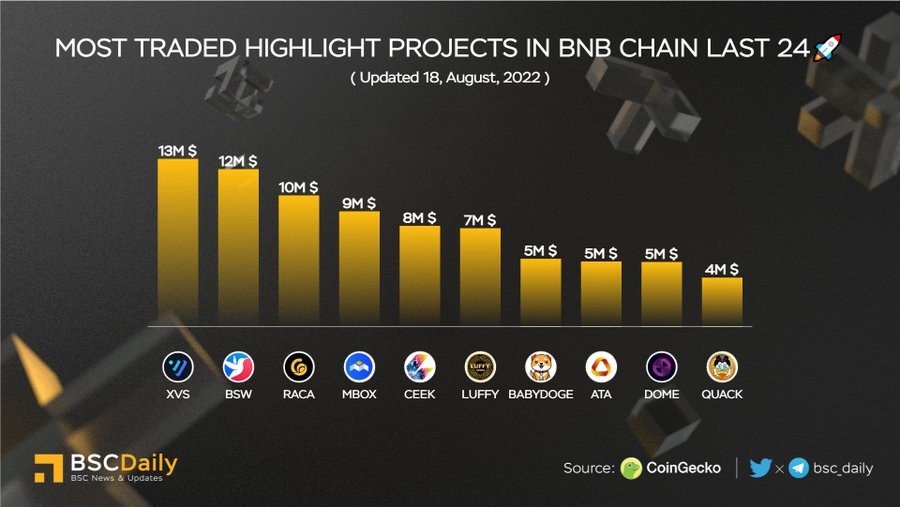 CryptoOdd_'s tweet photo. Most Traded Highlight Projects in #BNBChain Last 24H🚀

🥇 $XVS @VenusProtocol
🥈 $BSW @Biswap_Dex
🥉 $RACA @RadioCacaNFT
$MBOX @MOBOX_Official
$CEEK @ceek
$LUFFY @luffyinutoken
$BABYDOGE @babydoge
$ATA @automatanetwork
$DOME @Everdome_io
$QUACK @richquack

#BNB #BSC #WEB3 https://t.co/odlQzTlt8o