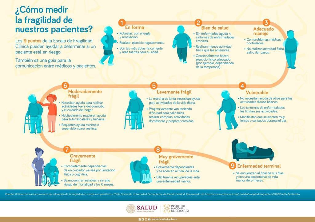 Fragilidad en la persona mayor: Guía para profesionales de la salud