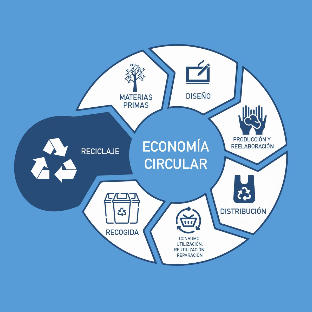 El #reciclaje es uno de los pilares de la #EconomíaCircular. ♻️ Este modelo promueve la producción sostenible de bienes y servicios al reducir el tiempo, el consumo, el desperdicio y el uso de recursos como energía, agua, etc. ✅

¡Separa tus residuos por nuestro planeta! 🌎