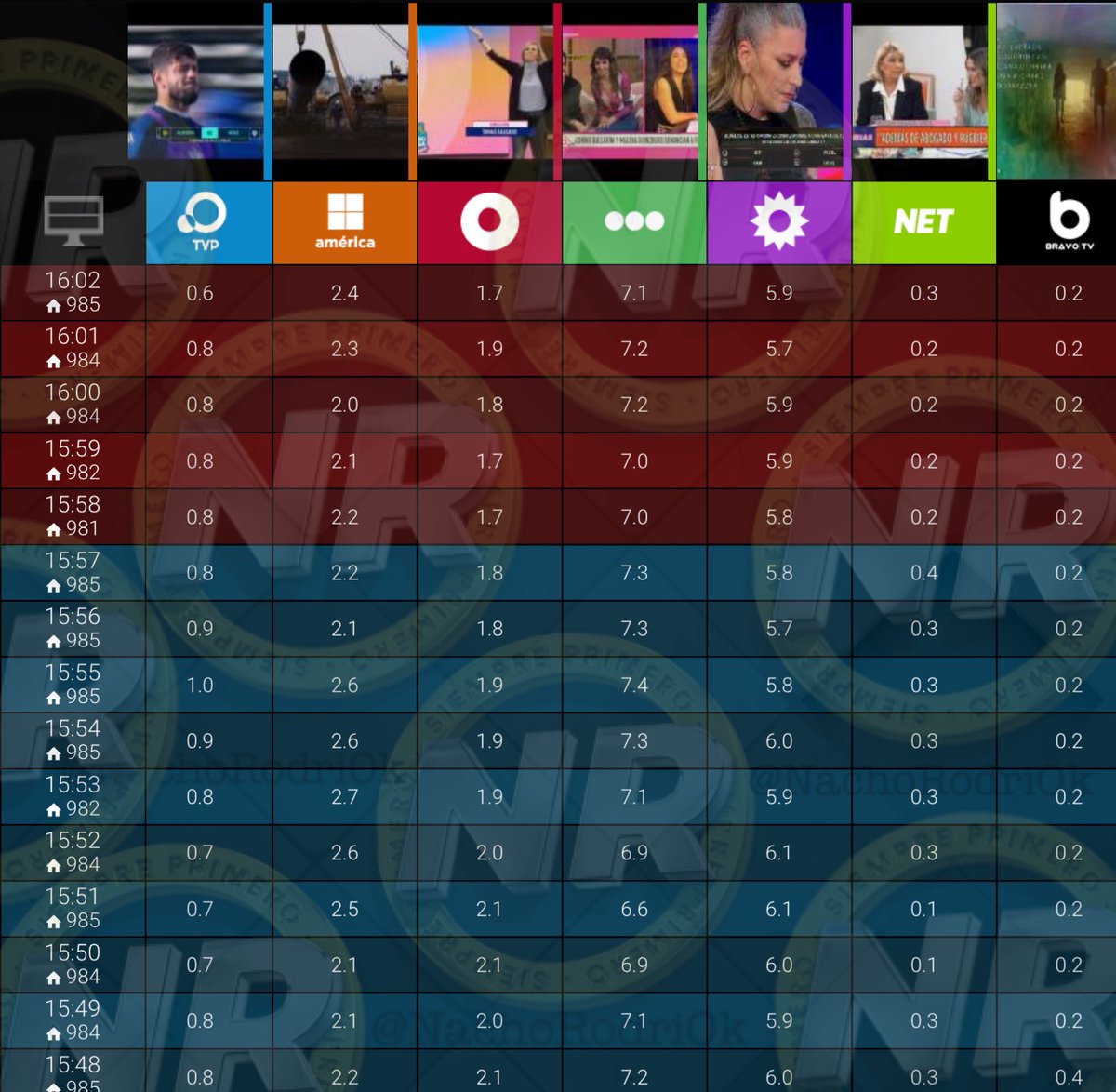 NachoRodriOk's tweet photo. #RATING 16:02
#CortaPorLozano @verolozanovl 7,1
#Los8EscalonesDelMillon 5,9โ ๏ธ
#ALaTarde 2,4
#ESDTCP 1,7โ ๏ธ
#FutbolATP 0,6
#LasRubias 0,3
#BravoTv 0,2
๐ฅ #DebateDelViernes
MAรANA
23:15 Previa | 23:59 Debate https://t.co/MjNmEpf7DV