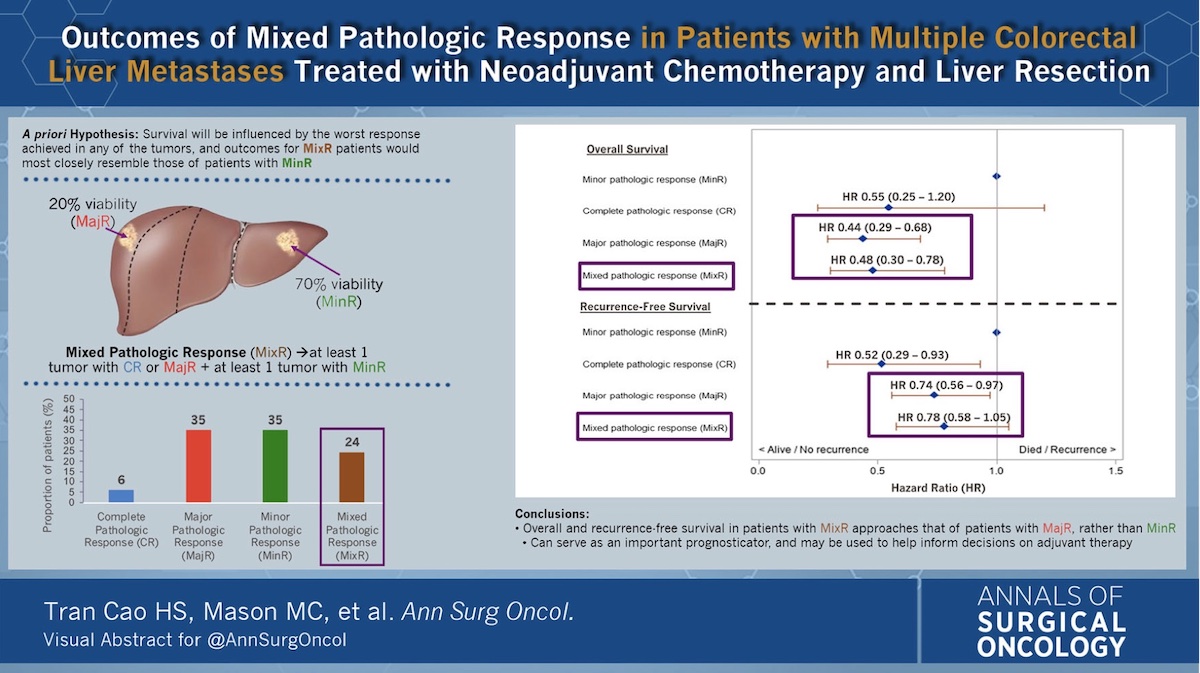 AnnSurgOncol's tweet photo. Outcomes of Mixed #PathologicResponse in Patients with Multiple Colorectal Liver #Metastases Treated with #Neoadjuvant #Chemotherapy and #LiverResection @HopSTranCao @MDAndersonNews https://t.co/viiVkrK2rQ #VisualAbstract @McMastersKelly https://t.co/rdQGhNqrWx