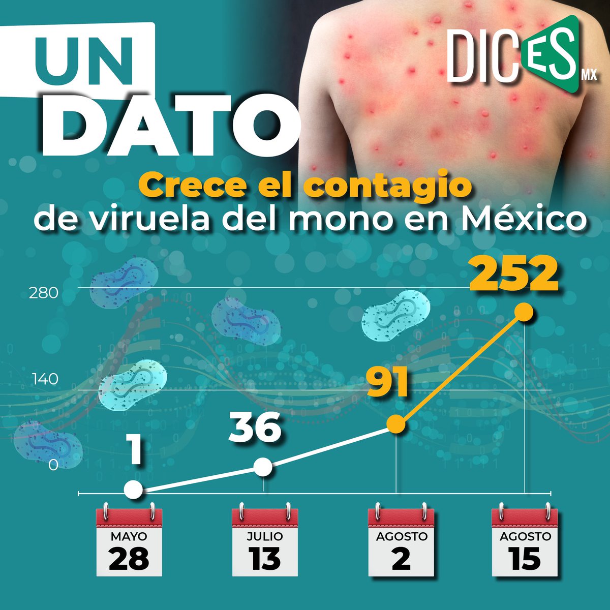 dicesmx's tweet photo. 🟢 #UnDato 

Hasta el momento en México se registran 252 casos de #ViruelaDelMono en 20 entidades del país. 

#YTúQuéDices #DicesMx https://t.co/0L7naOS9Sz