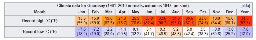 BadPalettes's tweet photo. The-Record-Highs-And-Lows-Of-The-Island-Of-Guernsey-By-Month-Courtesy-Of-Wikipedia-24

#TRHaLotIoGbMCoW24 https://t.co/hnqftdp9OK