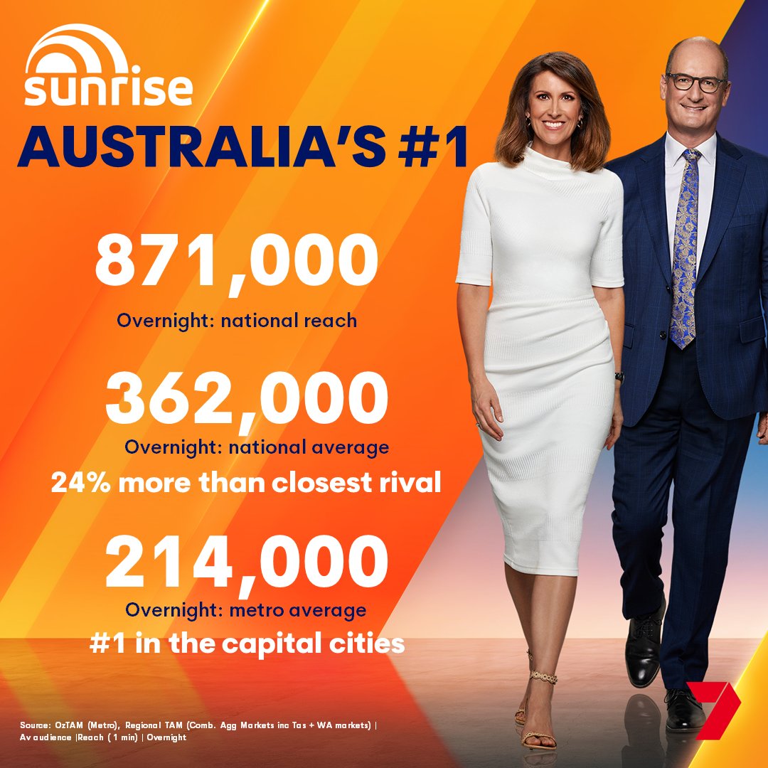 Sunrise is Australia's #1 breakfast show of choice with 362,000 viewers on Thursday 18 August, 24% more viewers than the closest competitor