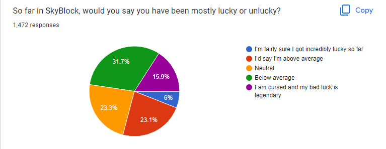 It's interesting to see that most people think that they are unlucky