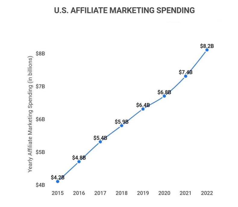 blockcaddy's tweet photo. U.S Affiliate Marketing topping charts!🚀🚀 https://t.co/JVhIu9hZ5M