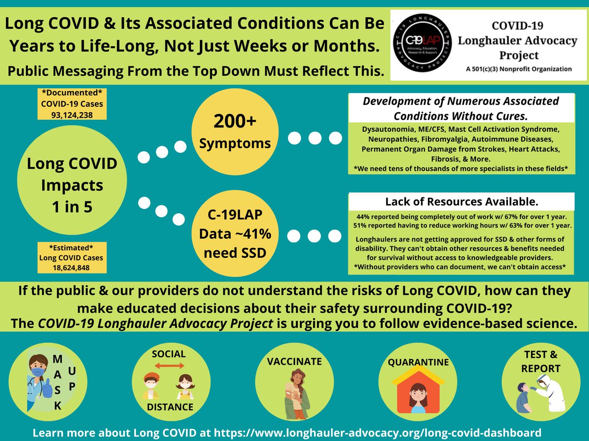 For the public to make calculated decisions surrounding #COVID19 they need a foundation on #LongCOVID.

1- #LongCOVID &amp; associated conditions can last years to a lifetime.
2- We need more experts in ^ fields.
3- Resources &amp; help is unobtainable for most.
#WhatsYourPlan if 1 in 5?