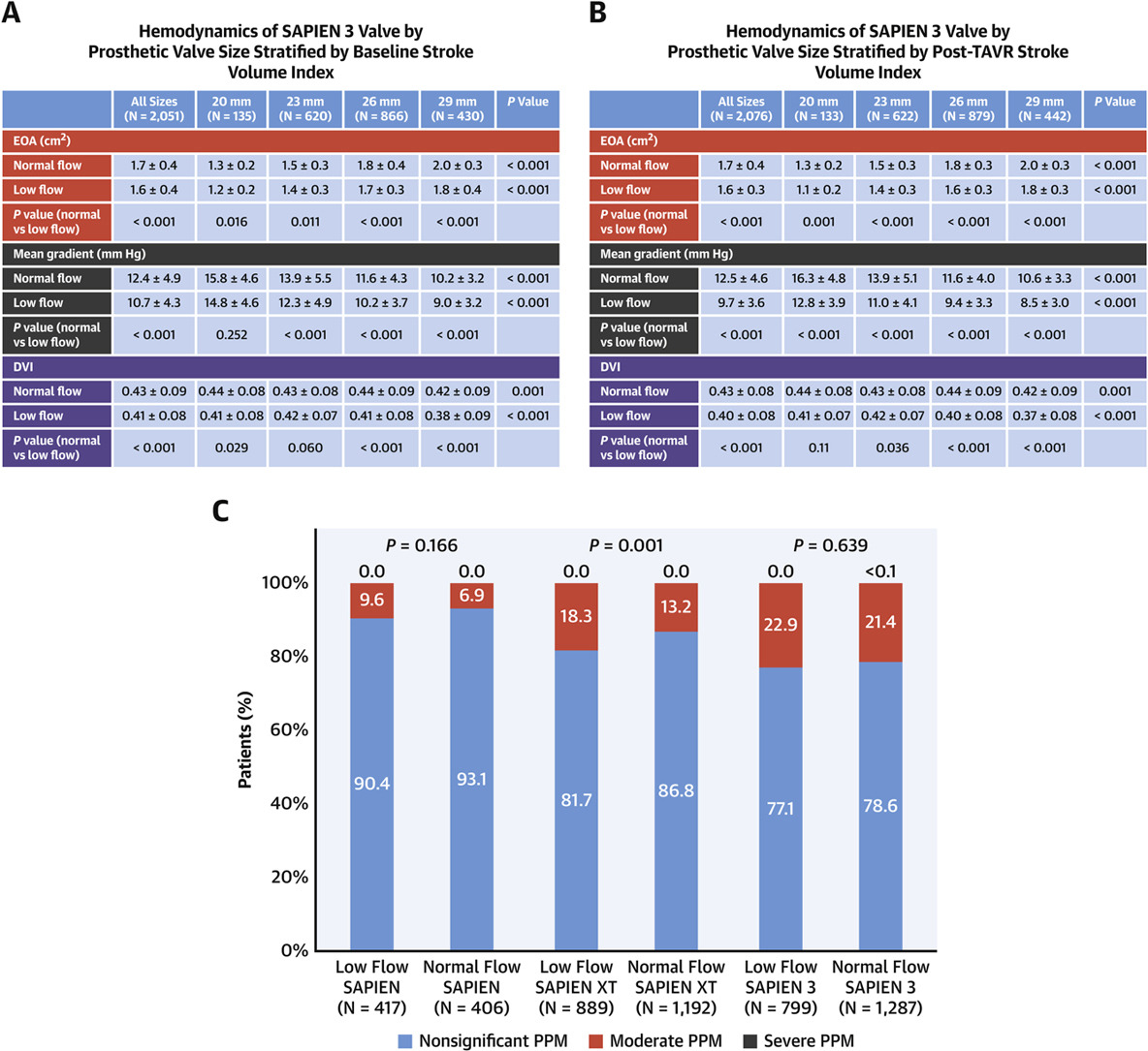 RTHahnMD (@hahn_rt) on Twitter photo Flow Matters! Congrats to Dami Akinmolayemi and <a href="/OzdemirMDPhD/">Denizhan Ozdemir</a>--Just published flow-based normal hemodynamics of balloon-expandable THV (free for 50 days): authors.elsevier.com/a/1fbjy,i2Xrq%โฆ <a href="/PPibarot/">Philippe Pibarot</a> <a href="/pamelasdouglas/">Pamela S Douglas</a> <a href="/ColumbiaCardio/">Columbia Cardiology Fellows</a> <a href="/JACCJournals/">JACC Journals</a> <a href="/ELS_Cardiology/">Elsevier Cardiology</a> <a href="/ACCinTouch/">American College of Cardiology</a> <a href="/ASE360/">American Society of Echocardiography</a> #TAVR Flow Matters! Congrats to Dami Akinmolayemi and <a href="/OzdemirMDPhD/">Denizhan Ozdemir</a>--Just published flow-based normal hemodynamics of balloon-expandable THV (free for 50 days): authors.elsevier.com/a/1fbjy,i2Xrq%โฆ <a href="/PPibarot/">Philippe Pibarot</a> <a href="/pamelasdouglas/">Pamela S Douglas</a> <a href="/ColumbiaCardio/">Columbia Cardiology Fellows</a> <a href="/JACCJournals/">JACC Journals</a> <a href="/ELS_Cardiology/">Elsevier Cardiology</a> <a href="/ACCinTouch/">American College of Cardiology</a> <a href="/ASE360/">American Society of Echocardiography</a> #TAVR