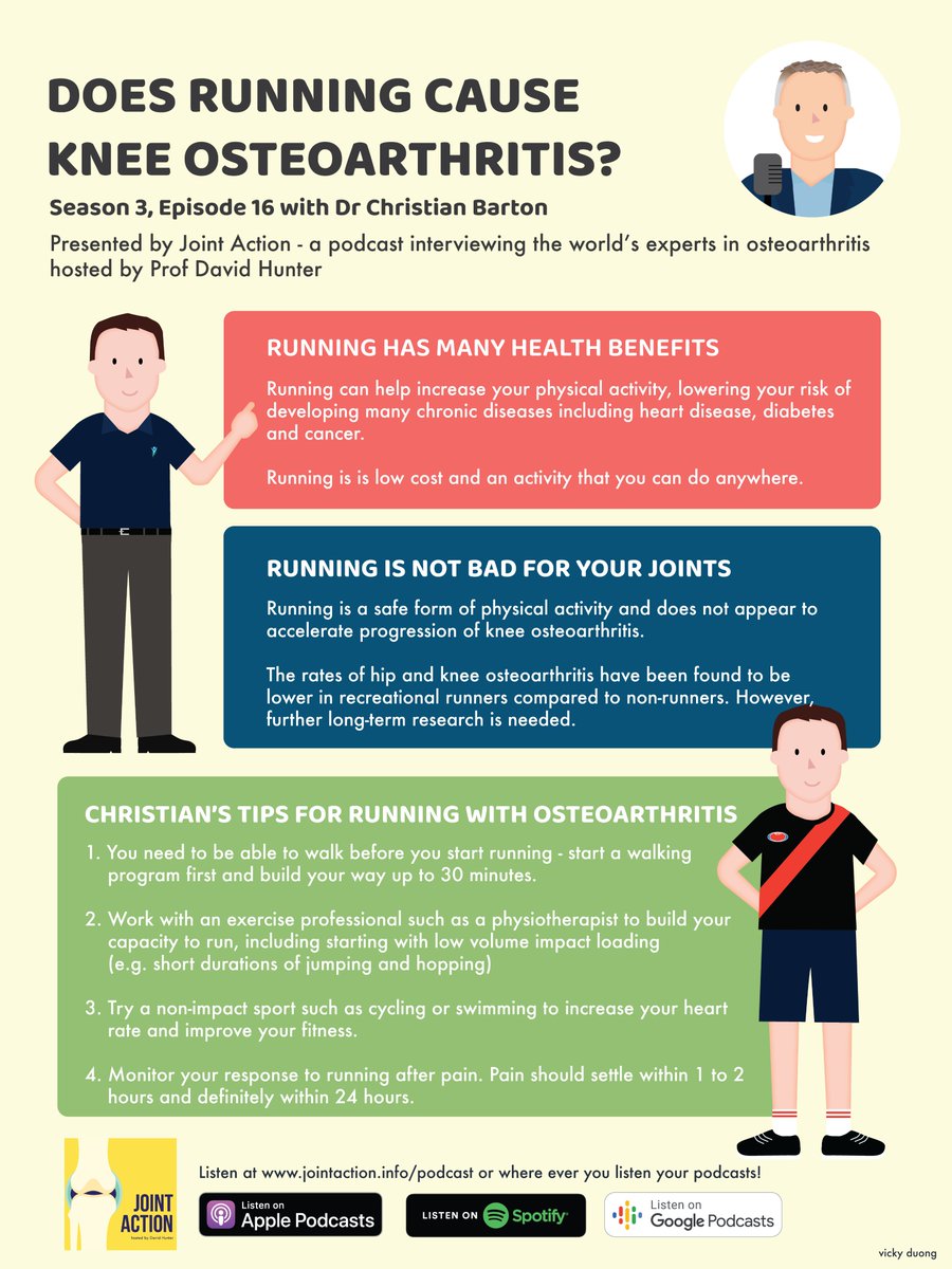 ProfDavidHunter's tweet photo. Running is good for your general health and generally not harmful for your joints. Learn more about running and #osteoarthritis on this week’s episode of @jointactionorg with @DrChrisBarton 🏃‍♂️
🎧 Listen to the podcast on your favourite podcast provider https://t.co/1dSOLk2tkv https://t.co/fAJQRrhwI8