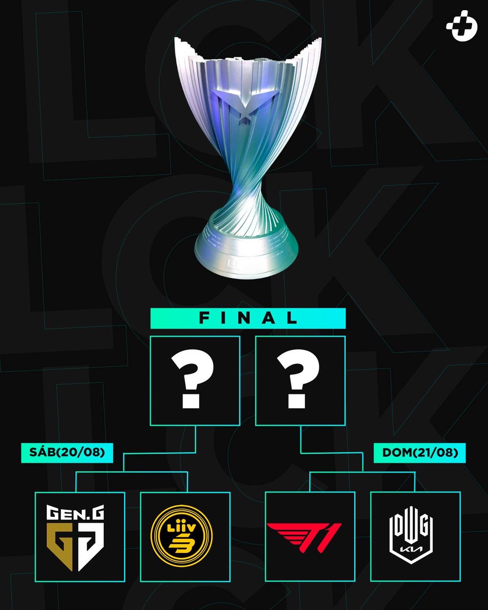 maisesportsbr's tweet photo. Já foram definidas as semifinais da #LCK 🔥🔥🔥

#GENGWIN vs #LSBWIN 
#T1WIN vs #DKWIN 

Quais times chegarão na final? 👀 https://t.co/yxwT08l1SU