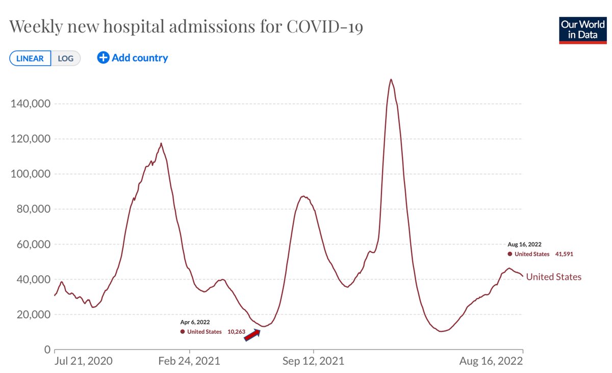 US Covid hospitalizations are at a plateau ~40,000, which is ~4-fold where we were in April this year. Likewise, deaths are at ~500 each day, and confirmed cases still hover about 100,000 per day. This is not what containing the virus looks like.