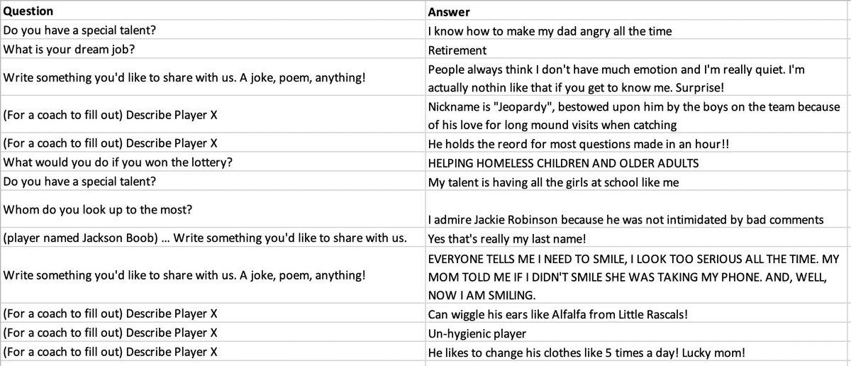 MikeMonaco_'s tweet photo. For the @LittleLeague World Series, every player, every manager, every coach gets asked a bunch of questions. They're the ones you see all over @espn.

For those of you in search of a smile...

...These are some of my favorite answers this year. https://t.co/kRCsh1FE7d