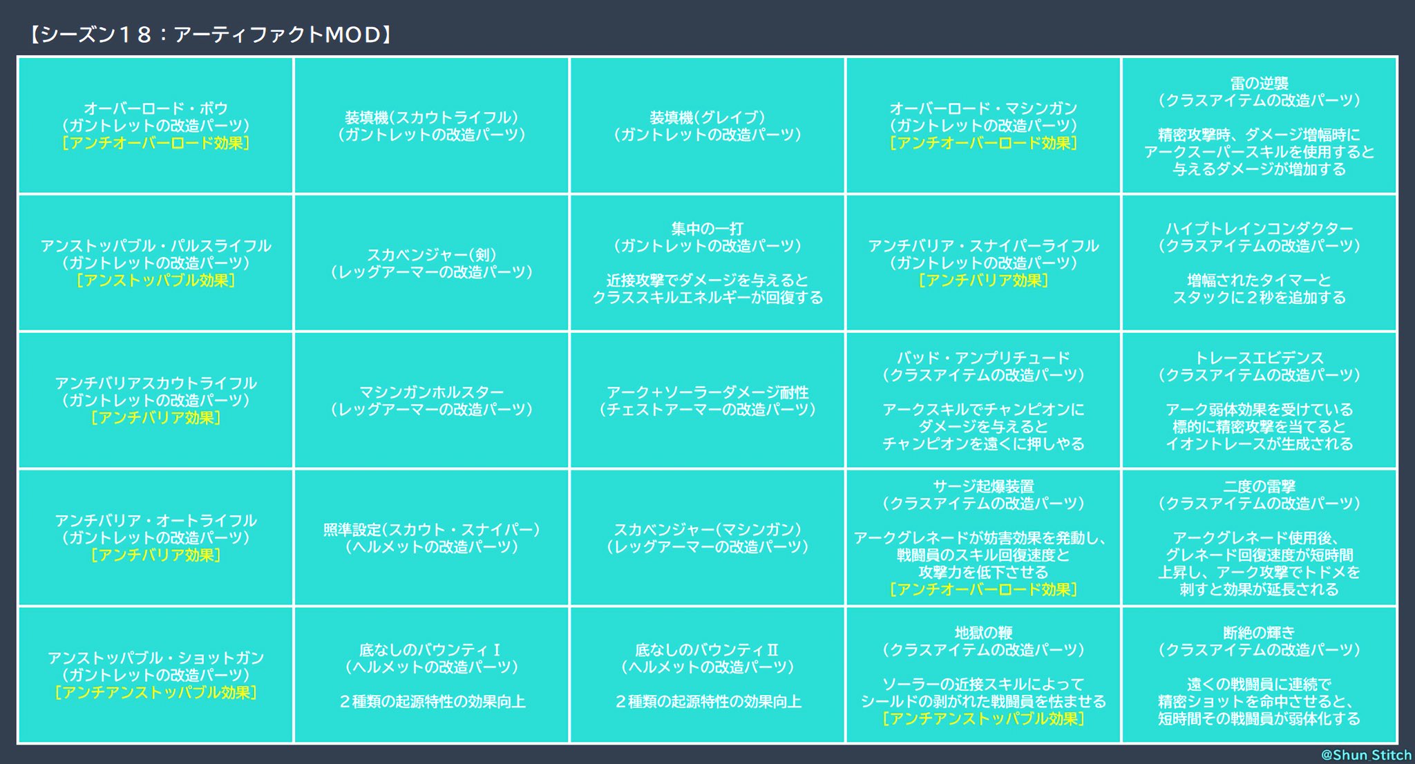 Shun Stitch 8月24日 水 から始まるシーズン18にて 実装されるアーティファクトmod一覧 誤訳があった場合はご了承ください アーク3 0実装に伴い アークダメージに 焦点を当てたmod構成になっています シーズン12でとても人気のあった アンチバリア Shun Stitch 8月24日 水 から始まるシーズン18にて 実装されるアーティファクトmod一覧 誤訳があった場合はご了承ください アーク3 0実装に伴い アークダメージに 焦点を当てたmod構成になっています シーズン12でとても人気のあった アンチバリア