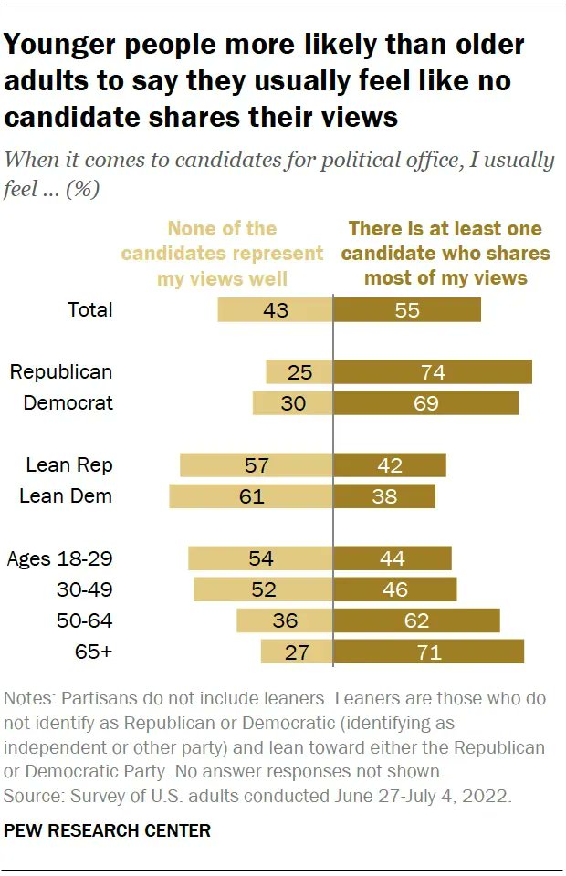 Among U.S. adults ages 18 to 49, 53% say there are usually no candidates that represent their views well, while just 27% of adult ages 65 and older say the same.  pewrsr.ch/3K5k2VE