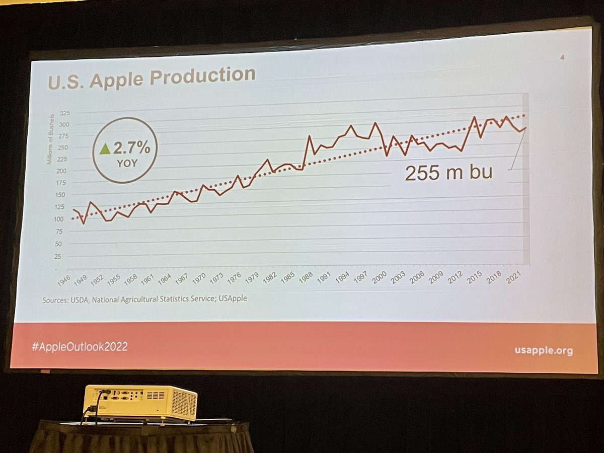 Hot off the presses…USApple’s 2022 industry outlook. USApple Director of Industry Analytics Chris Gerlach says 2022-23 apple production will exceed 10.7 billion pounds.