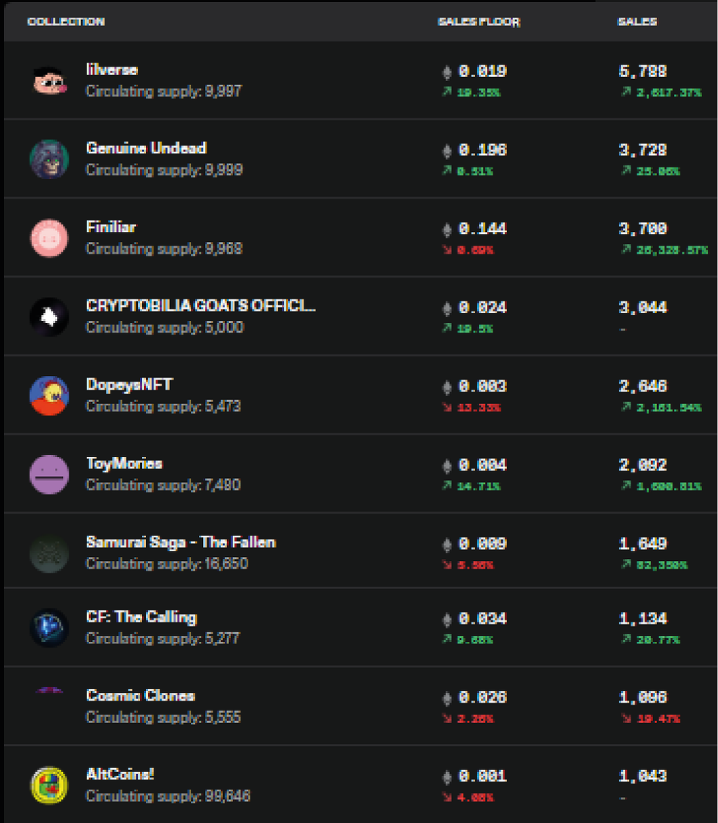 NFT Stats (@nft_stats_) on Twitter photo The most popular NFTs of the day
<a href="/lilverse_nft/">Lilverse 🕶</a>
<a href="/GenuineUndead/">Genuine Undead</a>
<a href="/finiliar/">Fini</a>
<a href="/CryptobiliaNFT/">Cryptobilia Goats OFFICIAL</a>
<a href="/dopeysnft/">Dopeys</a>
<a href="/ToyMories/">ToyMories & ToyPets</a>
<a href="/TheSamuraiSaga/">Samurai Saga</a>
<a href="/CloneForceTM/">CLONE⚔️FORCE : O.N.E.</a>
<a href="/Cosmic_Clones/">Cosmic Clones</a>
@coloredcoinsv2
#NFT #NFTs #NFTCommunity #nftart The most popular NFTs of the day
<a href="/lilverse_nft/">Lilverse 🕶</a>
<a href="/GenuineUndead/">Genuine Undead</a>
<a href="/finiliar/">Fini</a>
<a href="/CryptobiliaNFT/">Cryptobilia Goats OFFICIAL</a>
<a href="/dopeysnft/">Dopeys</a>
<a href="/ToyMories/">ToyMories & ToyPets</a>
<a href="/TheSamuraiSaga/">Samurai Saga</a>
<a href="/CloneForceTM/">CLONE⚔️FORCE : O.N.E.</a>
<a href="/Cosmic_Clones/">Cosmic Clones</a>
@coloredcoinsv2
#NFT #NFTs #NFTCommunity #nftart