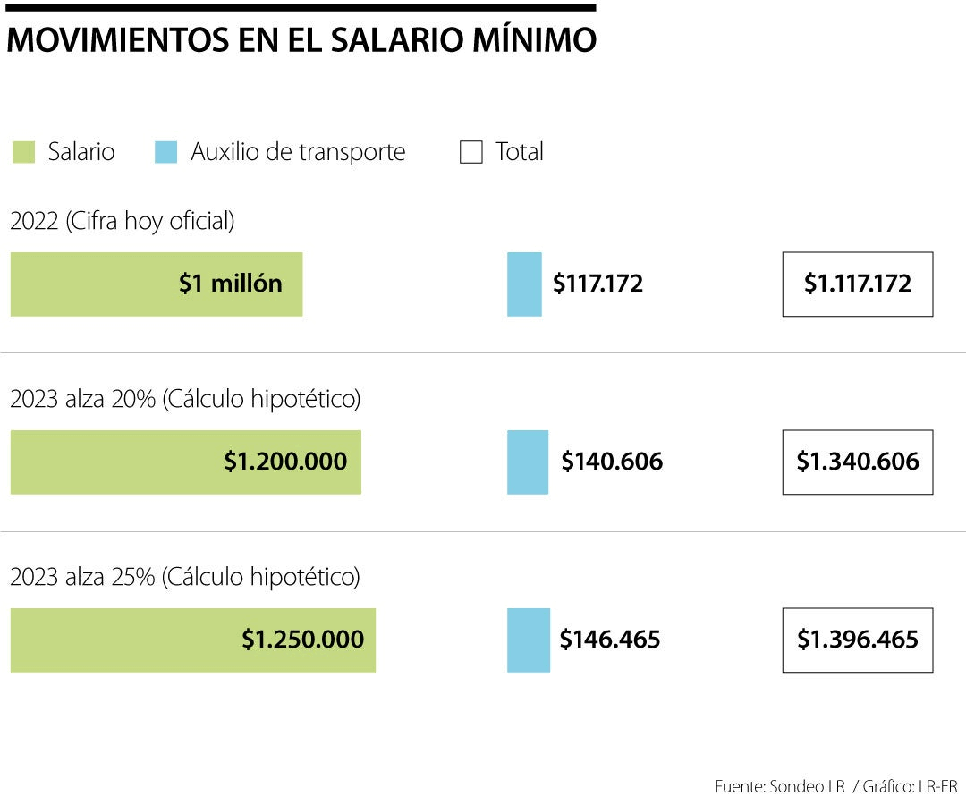 JohanQC777's tweet photo. #SMMLV 

Bueno, está sería la expectativa de incremento salarial para 2023 https://t.co/0zKTAFrUWr