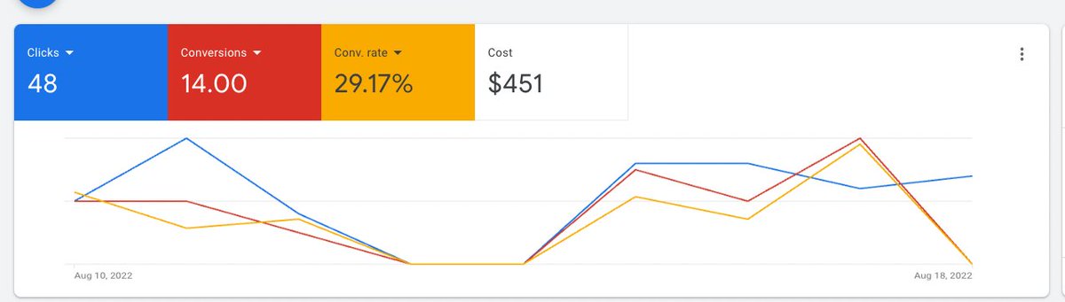 If you booked a call with me in the last 2 months, and you run a cleaning business, you know I said I don't run ads for cleaning businesses. 

Well, I ran a test for a company where I controlled everything, including landing pages. 

Starting to crack this code now too.