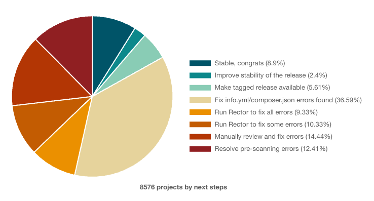 gaborhojtsy's tweet image. New on the freshly updated Drupal 10 deprecation dashboard: (1) graphing readiness status of projects through their release process (2) links to drupal.org issues (based on the common "Drupal 10 compatibility" tag). Enjoy! dev.acquia.com/drupal10/depre…