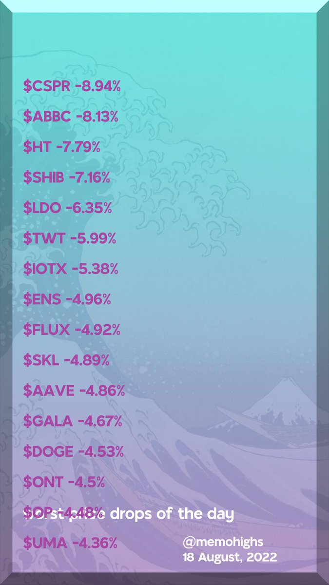 worst price drops of the day

$CSPR -8.94%
$ABBC -8.13%
$HT -7.79%
$SHIB -7.16%
$LDO -6.35%
$TWT -5.99%
$IOTX -5.38%
$ENS -4.96%
$FLUX -4.92%
$SKL -4.89%
$AAVE -4.86%
$GALA -4.67%
$DOGE -4.53%
$ONT -4.5%
$OP -4.48%
$UMA -4.36%
#Casper #Coin #HuobiToken #ShibaInu #LidoDAO #IoTeX