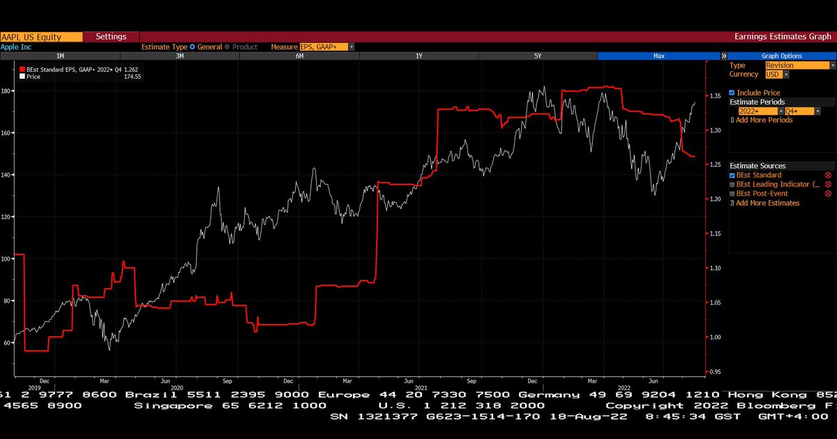 kghufran's tweet photo. Not hard to see why consensus is this is a bear market rally ie Two leaders where earnings estimates falling but stocks keep rising $AAPL $NVDA https://t.co/MGexIWhfLv