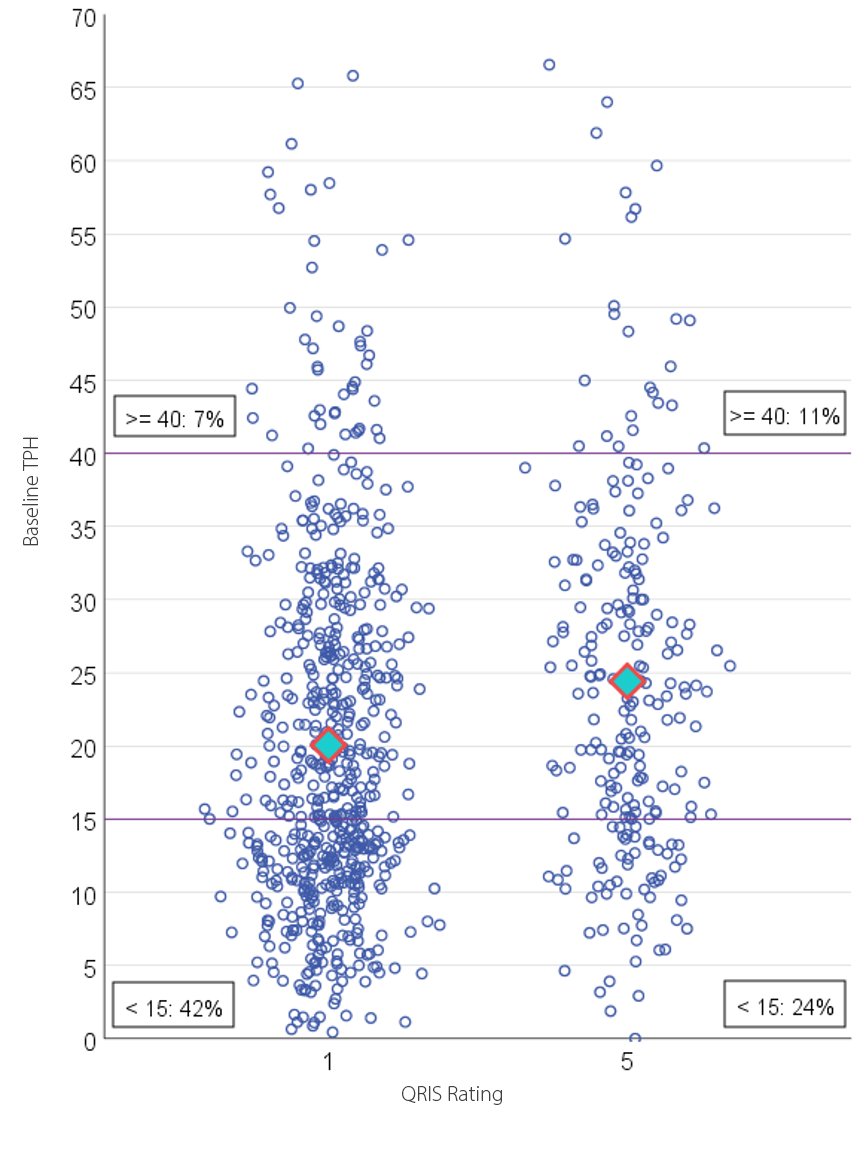 Approximately 1 in 4 children experiences very little adult-child interaction, even at child care centers that have achieved the highest QRIS rating possible. Quality ratings must illuminate individual experience! 

bit.ly/3SU1ETD