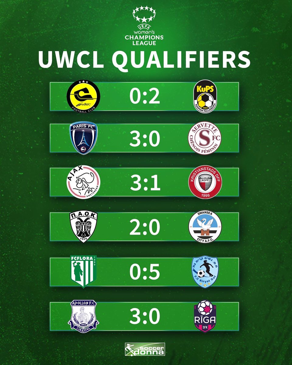 soccerdonna's tweet photo. This is the overview you need tonight of the first UWCL qualifing round!
Any surprises? π€
#UWCL #UWCLqualifiers #wchampionsleague https://t.co/l1TZ8pU3mt